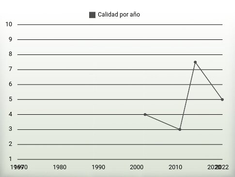 Calidad por año