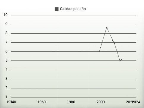 Calidad por año