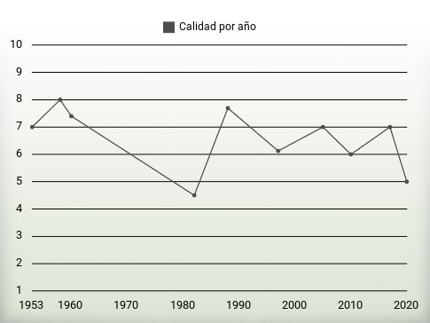 Calidad por año