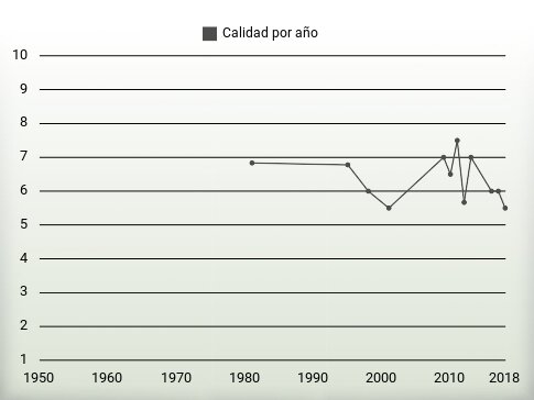 Calidad por año