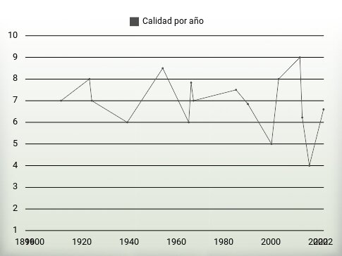 Calidad por año