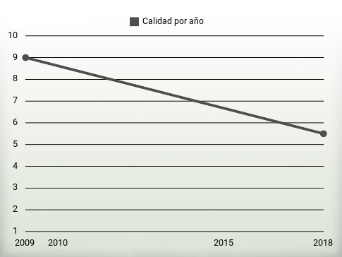 Calidad por año