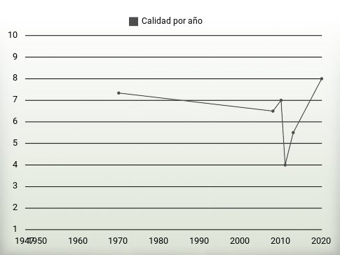 Calidad por año