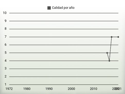 Calidad por año