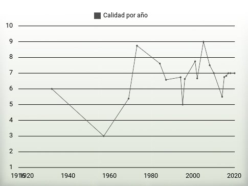 Calidad por año