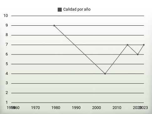 Calidad por año