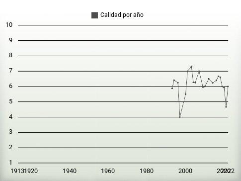 Calidad por año