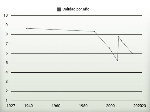 Calidad por año