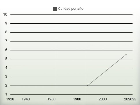 Calidad por año