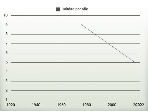 Calidad por año