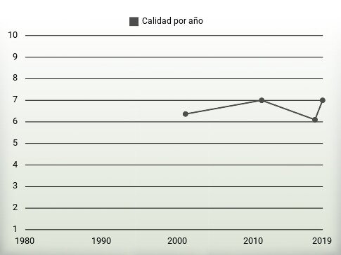 Calidad por año