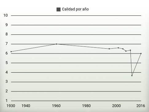 Calidad por año