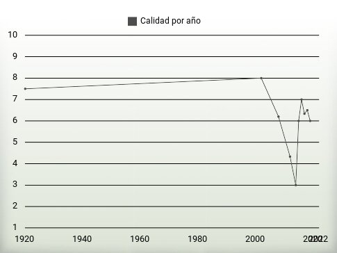 Calidad por año