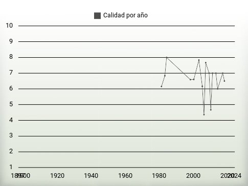 Calidad por año