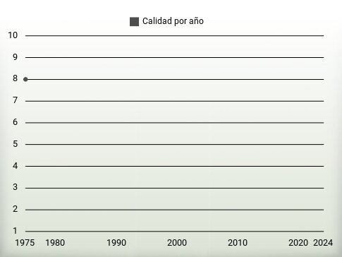 Calidad por año