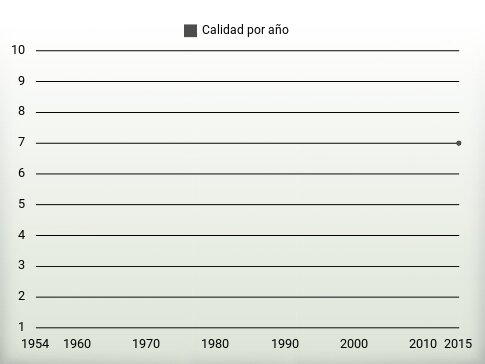 Calidad por año