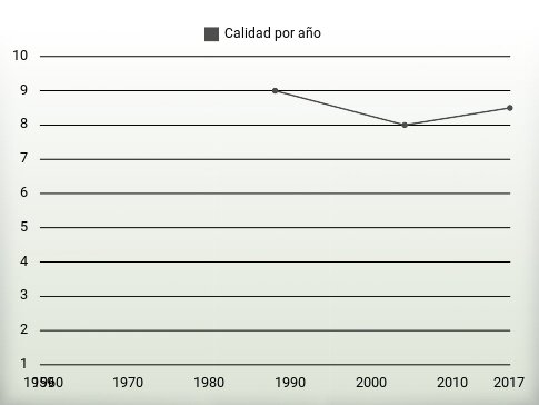 Calidad por año