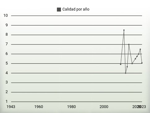 Calidad por año