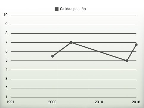 Calidad por año