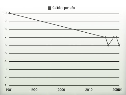 Calidad por año