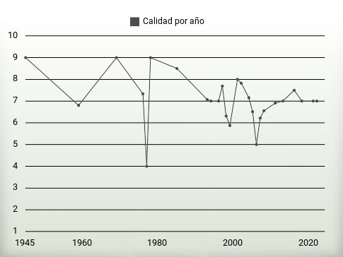 Calidad por año