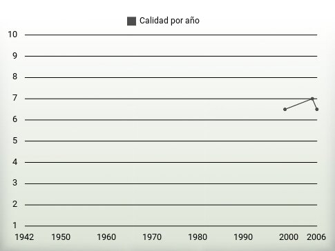 Calidad por año