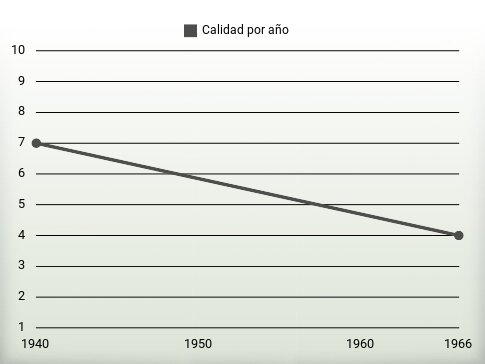 Calidad por año