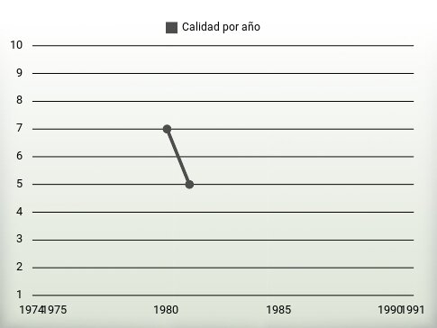 Calidad por año