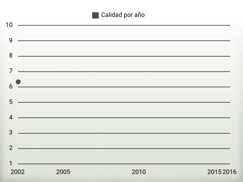 Calidad por año