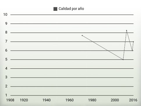 Calidad por año