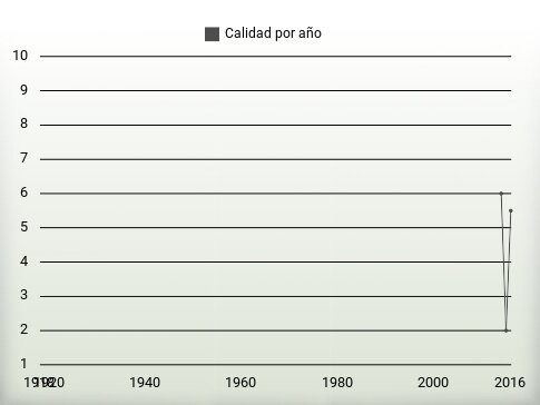 Calidad por año