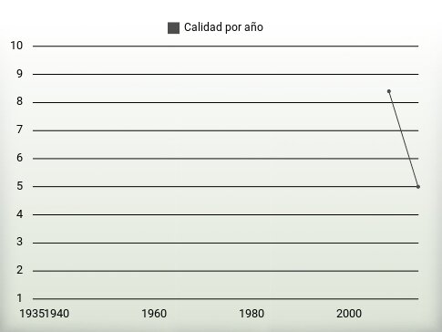 Calidad por año