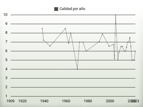 Calidad por año