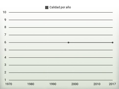 Calidad por año