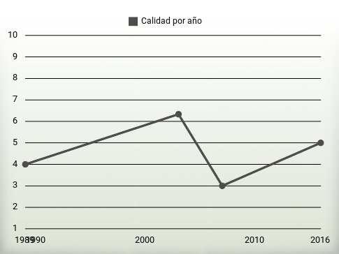 Calidad por año