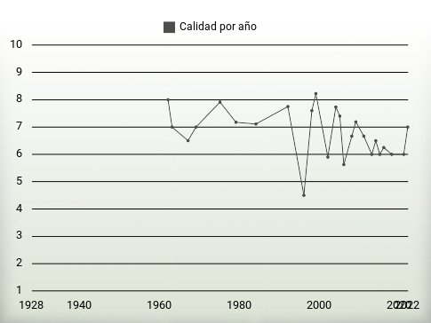 Calidad por año