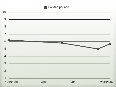 Calidad por año