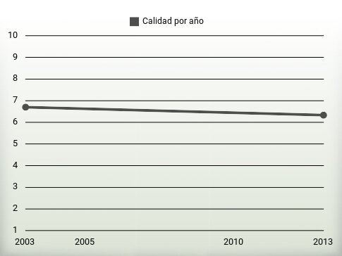 Calidad por año