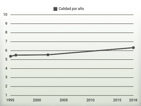 Calidad por año