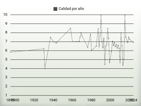 Calidad por año