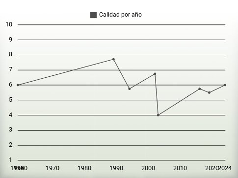 Calidad por año