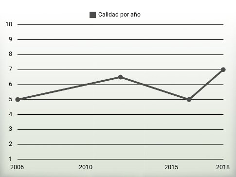 Calidad por año