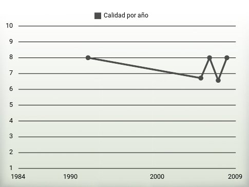 Calidad por año