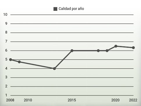 Calidad por año