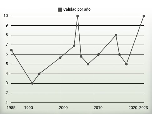 Calidad por año
