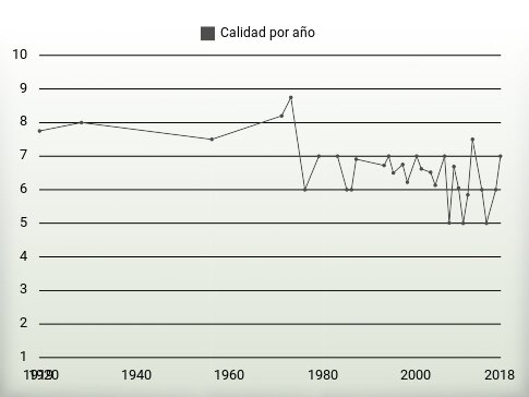 Calidad por año