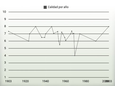 Calidad por año