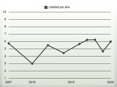 Calidad por año