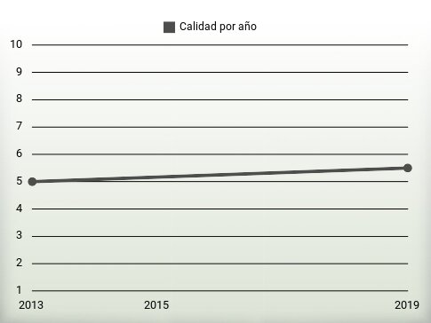 Calidad por año