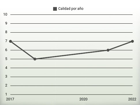 Calidad por año